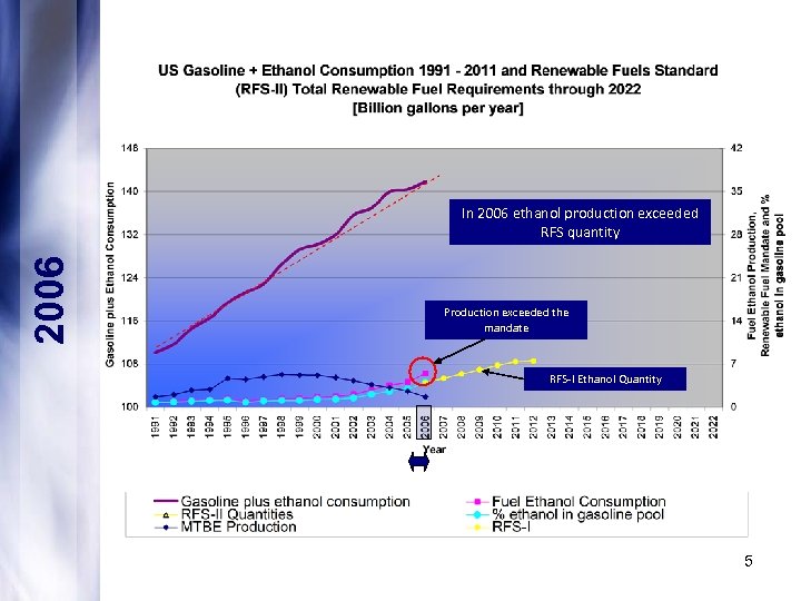 2006 In 2006 ethanol production exceeded RFS quantity Production exceeded the mandate RFS-I Ethanol