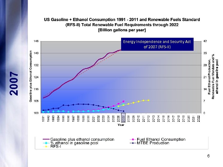 2007 Energy Independence and Security Act of 2007 (RFS-II) 6 