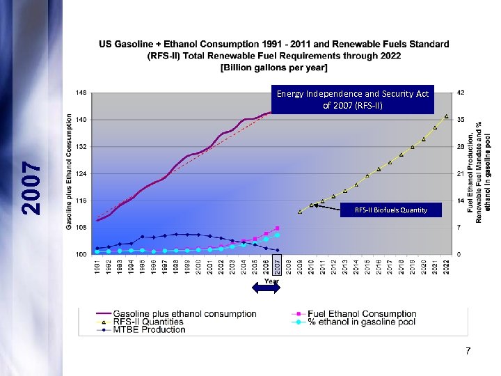 2007 Energy Independence and Security Act of 2007 (RFS-II) RFS-II Biofuels Quantity 7 