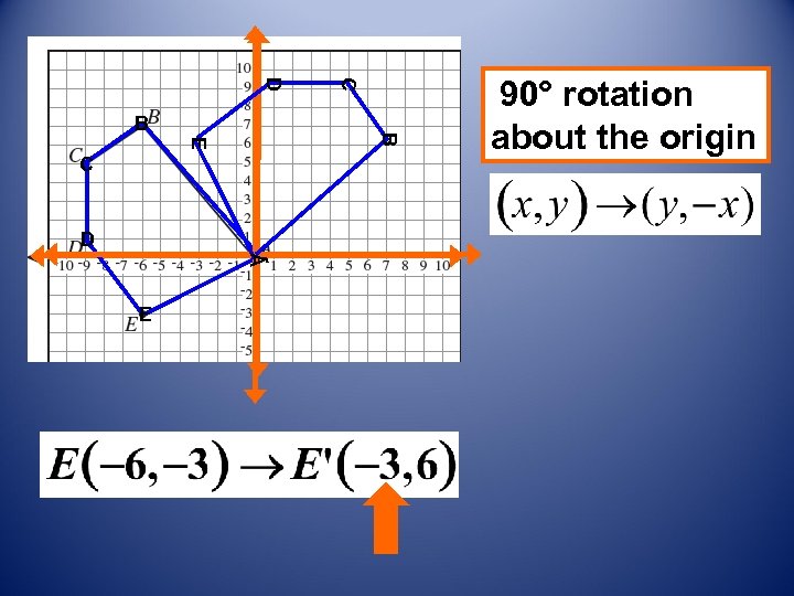 B E C D A A E C D B 90° rotation about the
