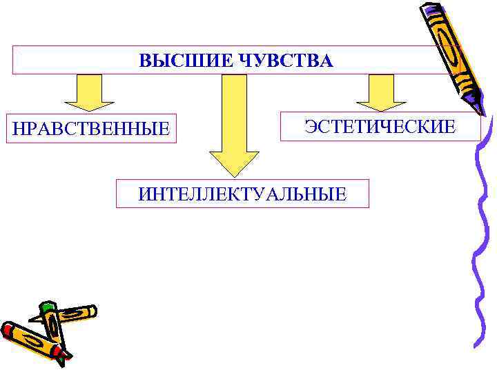 ВЫСШИЕ ЧУВСТВА НРАВСТВЕННЫЕ ЭСТЕТИЧЕСКИЕ ИНТЕЛЛЕКТУАЛЬНЫЕ 
