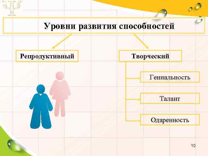 Разный уровень развития. Уровни развития способностей одаренность талант гениальность. Уровни развития способностей схема. Способность одаренность талант гениальность схема. Способности человека. Уровни развития способностей.