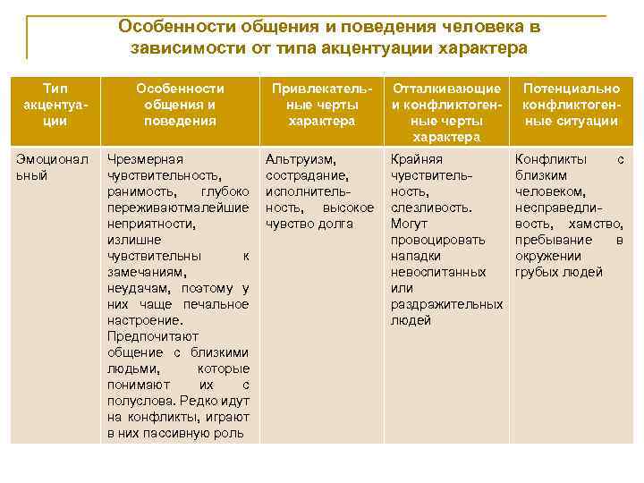 Характеристика характера человека. Особенности поведения и общения. Типы общения в зависимости от черт характера. Черты характера и поведения. Характеристика поведения человека.