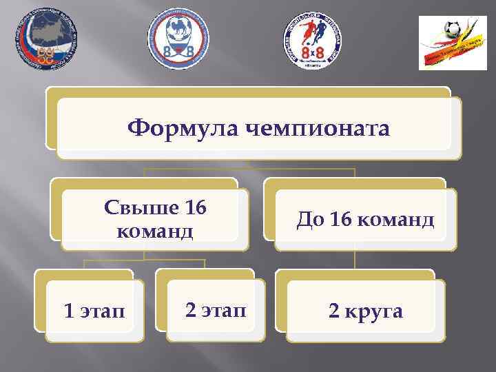Формула чемпионата Свыше 16 команд 1 этап 2 этап До 16 команд 2 круга