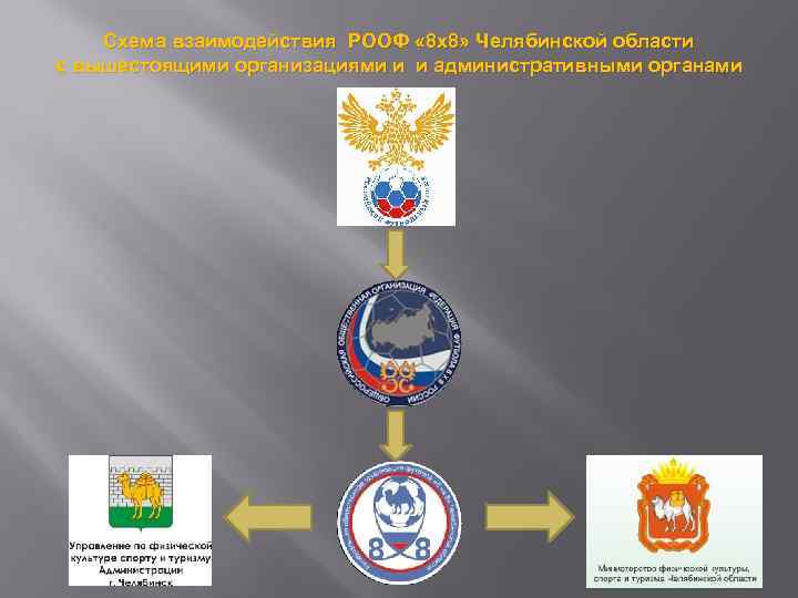 Схема взаимодействия РООФ « 8 х8» Челябинской области с вышестоящими организациями и и административными