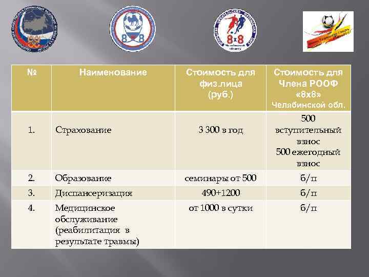 № Наименование Стоимость для физ. лица (руб. ) Стоимость для Члена РООФ « 8