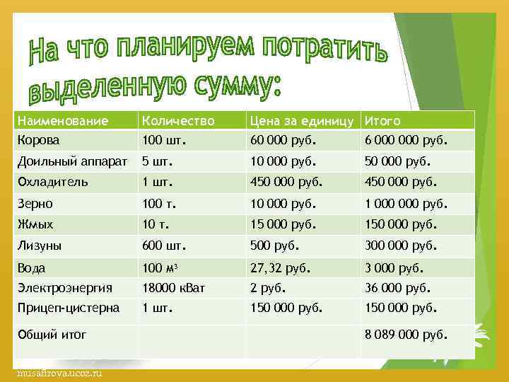 Наименование Корова Количество 100 шт. Цена за единицу Итого 60 000 руб. 6 000