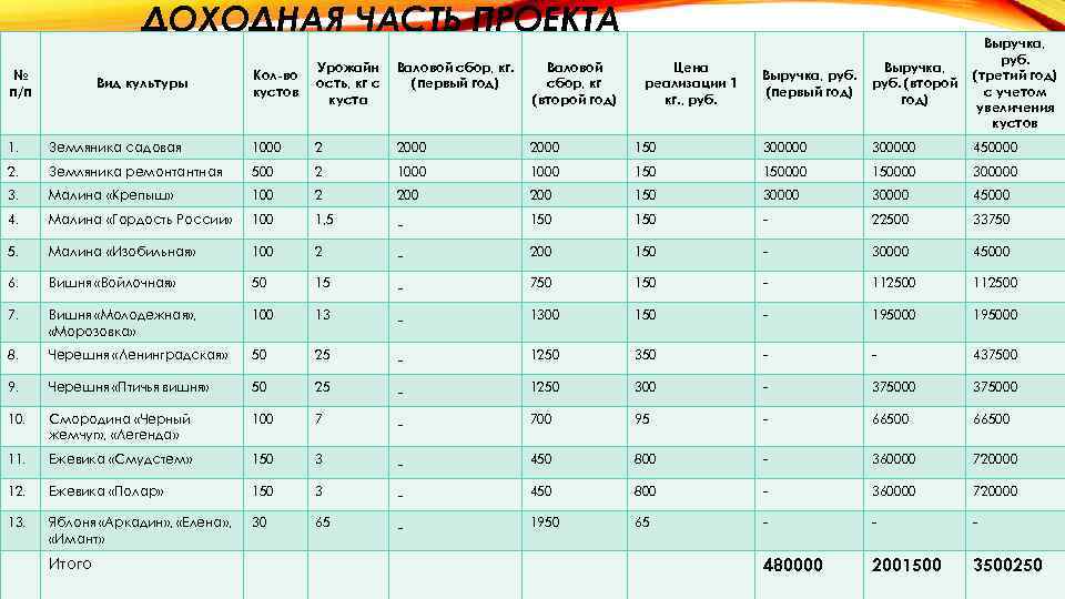 ДОХОДНАЯ ЧАСТЬ ПРОЕКТА № п/п Вид культуры Кол-во кустов Урожайн ость, кг с куста