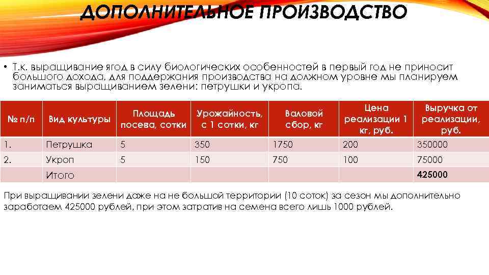 ДОПОЛНИТЕЛЬНОЕ ПРОИЗВОДСТВО • Т. к. выращивание ягод в силу биологических особенностей в первый год