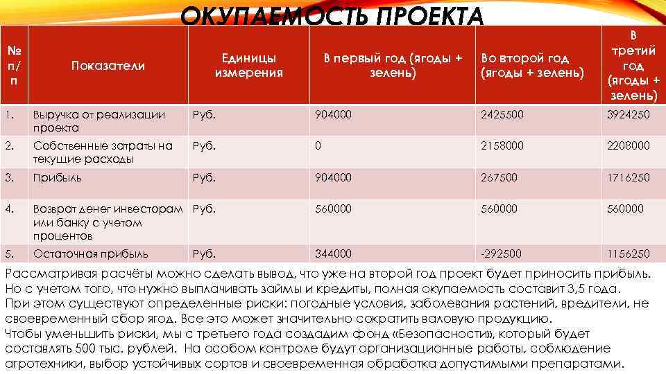 ОКУПАЕМОСТЬ ПРОЕКТА № п/ п Показатели Единицы измерения В первый год (ягоды + зелень)