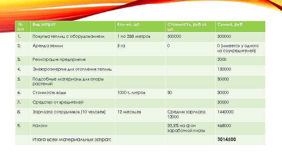 № п/п Вид затрат Кол-во, шт. Стоимость, руб за шт. Сумма, руб 1. Покупка