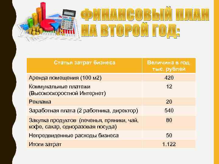 ФИНАНСОВЫЙ ПЛАН НА ВТОРОЙ ГОД: Статья затрат бизнеса Величина в год, тыс. рублей Аренда