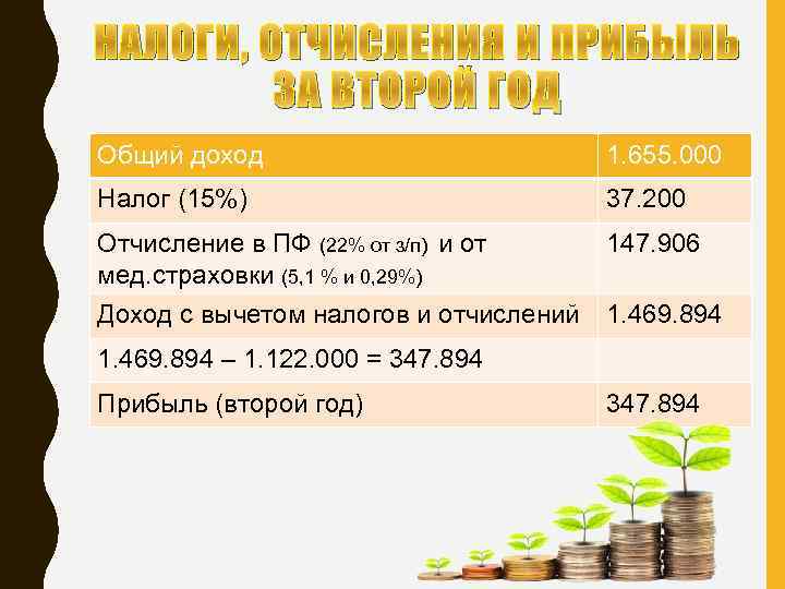 НАЛОГИ, ОТЧИСЛЕНИЯ И ПРИБЫЛЬ ЗА ВТОРОЙ ГОД Общий доход 1. 655. 000 Налог (15%)