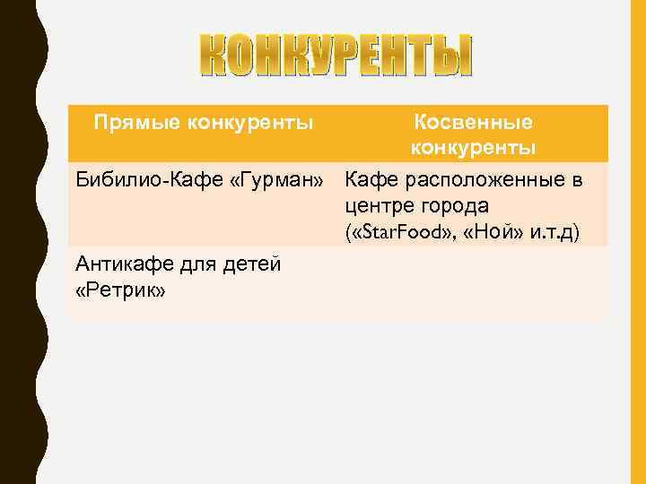 КОНКУРЕНТЫ Прямые конкуренты Косвенные конкуренты Бибилио-Кафе «Гурман» Кафе расположенные в центре города ( «Star.