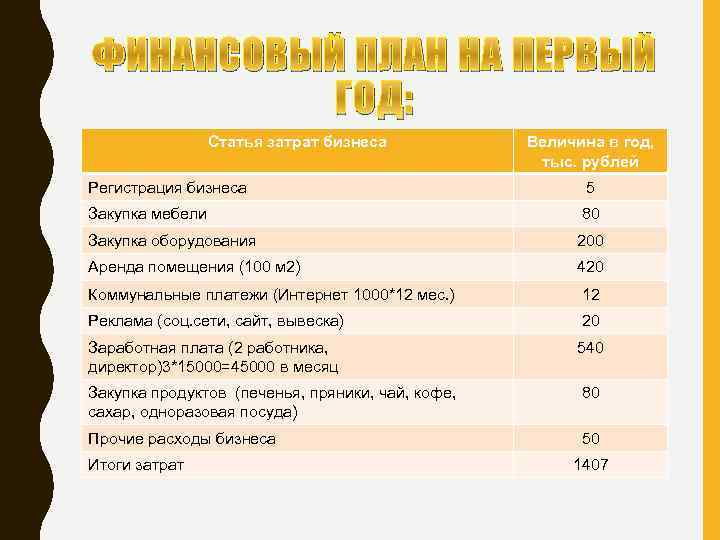 ФИНАНСОВЫЙ ПЛАН НА ПЕРВЫЙ ГОД: Статья затрат бизнеса Величина в год, тыс. рублей Регистрация