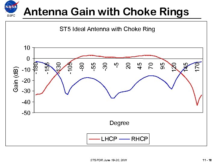 GSFC Antenna Gain with Choke Rings ST 5 Ideal Antenna with Choke Ring 10