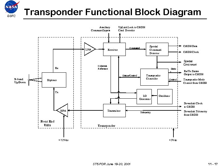 GSFC Transponder Functional Block Diagram Auxiliary Command Inputs LNA Up. Link Lock to C&DH
