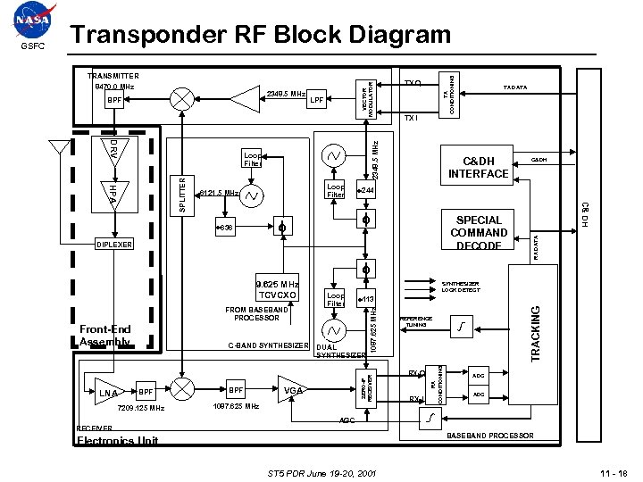 BPF LPF DRV Loop Filter TX I C&DH INTERFACE C&DH 244 TX DATA SPECIAL