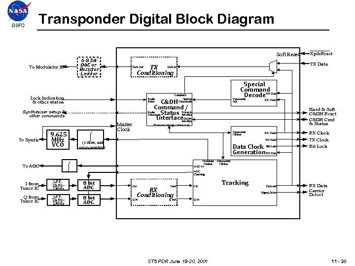 GSFC Transponder Digital Block Diagram Soft Reset 6 -8 bit DAC or Resistor Ladder