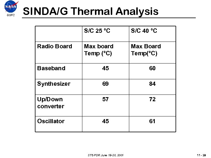 GSFC SINDA/G Thermal Analysis S/C 25 °C Radio Board S/C 40 °C Max board
