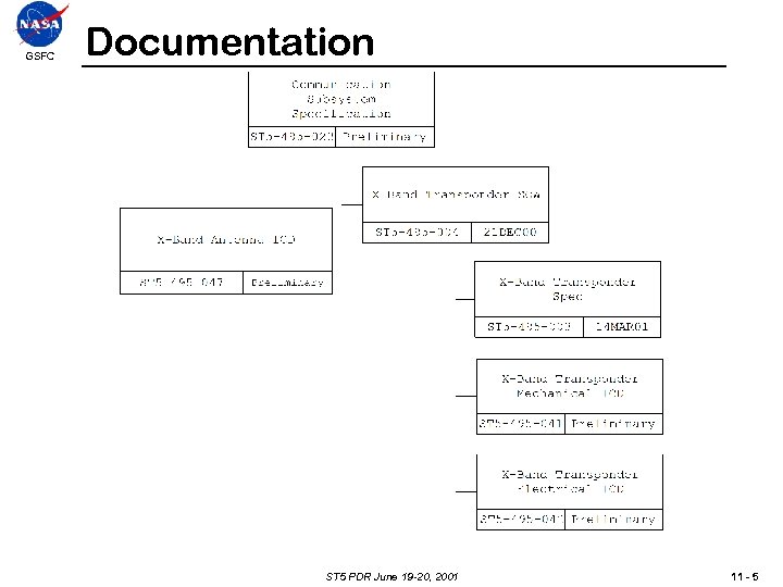 GSFC Documentation ST 5 PDR June 19 -20, 2001 11 - 5 