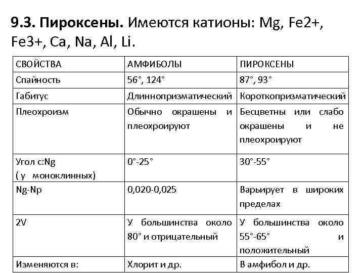 9. 3. Пироксены. Имеются катионы: Mg, Fe 2+, Fe 3+, Ca, Na, Al, Li.