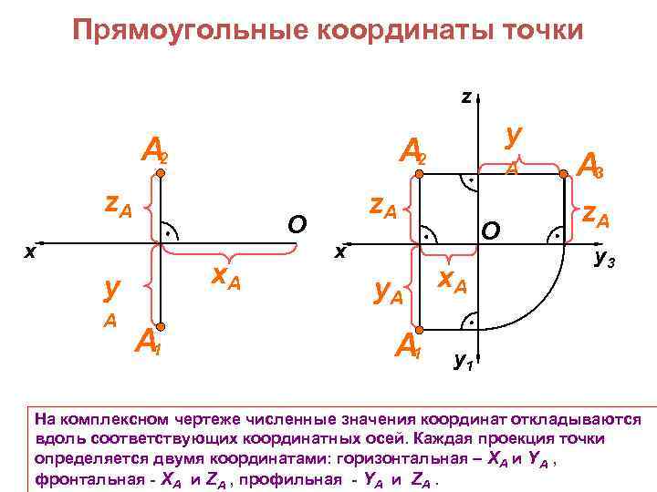 Прямоугольные координаты точки z А 2 z. A O x x. A y A