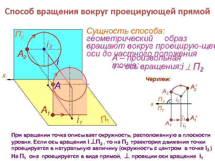 Способ вращения вокруг проецирующей прямой П 2 А 2 Сущность способа: геометрический образ вращают
