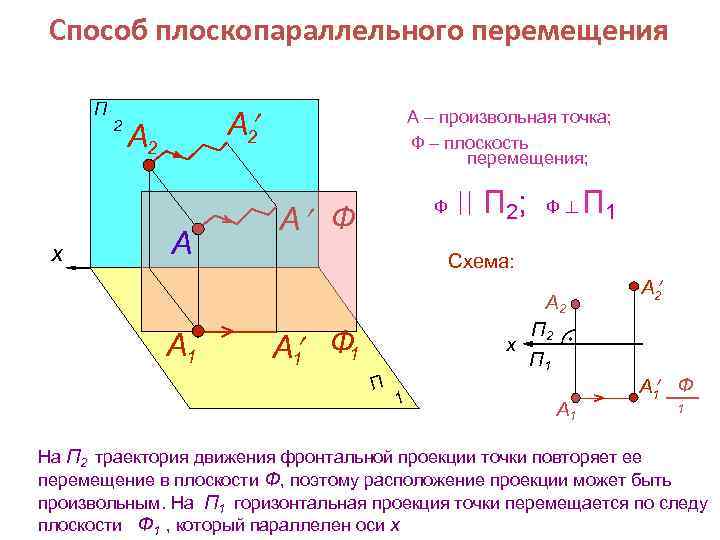 Способ плоскопараллельного перемещения П x 2 А 2 A А 1 А – произвольная