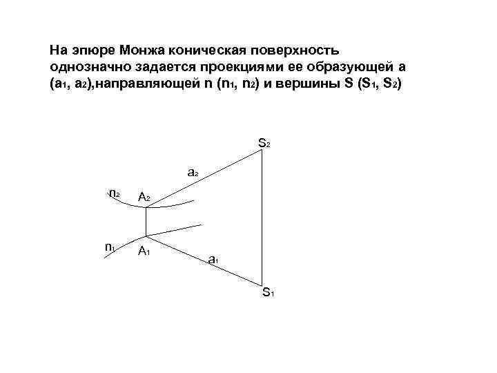 На эпюре Монжа коническая поверхность однозначно задается проекциями ее образующей a (a 1, a