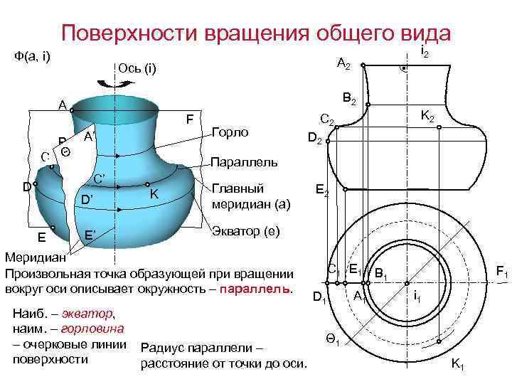 Поверхности вращения общего вида Ф(а, i) B 2 F B A’ C Θ B’