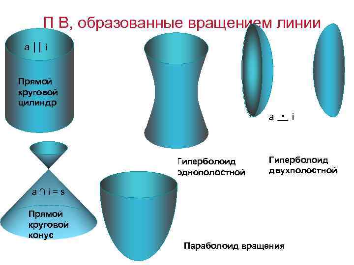 П В, образованные вращением линии a ││ i Прямой круговой цилиндр a Гиперболоид однополостной