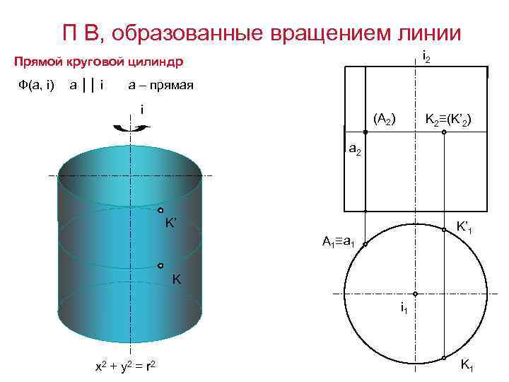 П В, образованные вращением линии i 2 Прямой круговой цилиндр Ф(а, i) a ││