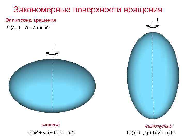 Закономерные поверхности вращения Эллипсоид вращения Ф(а, i) i а – эллипс i сжатый a