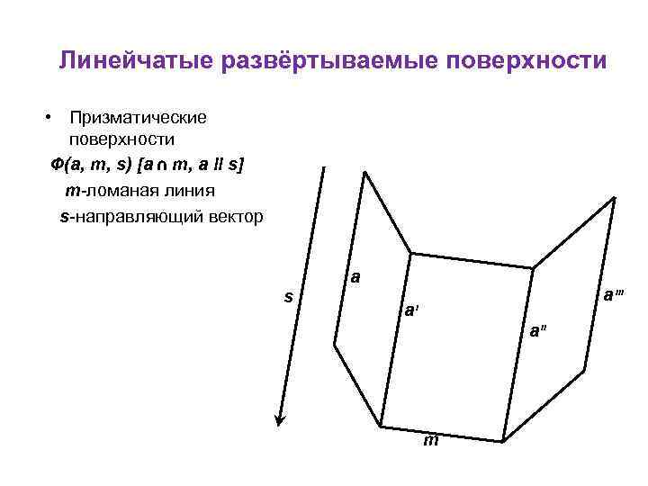 Линейчатые развёртываемые поверхности • Призматические поверхности Ф(a, m, s) [a ∩ m, a II