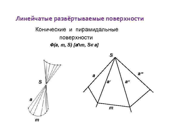 Линейчатые развёртываемые поверхности Конические и пирамидальные поверхности Ф(a, m, S) [a∩m, S∈ a] S