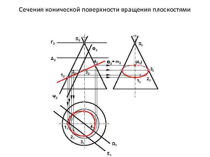 Сечения конической поверхности вращения плоскостями S 2 Г 2 S 3 Ф 2 Δ
