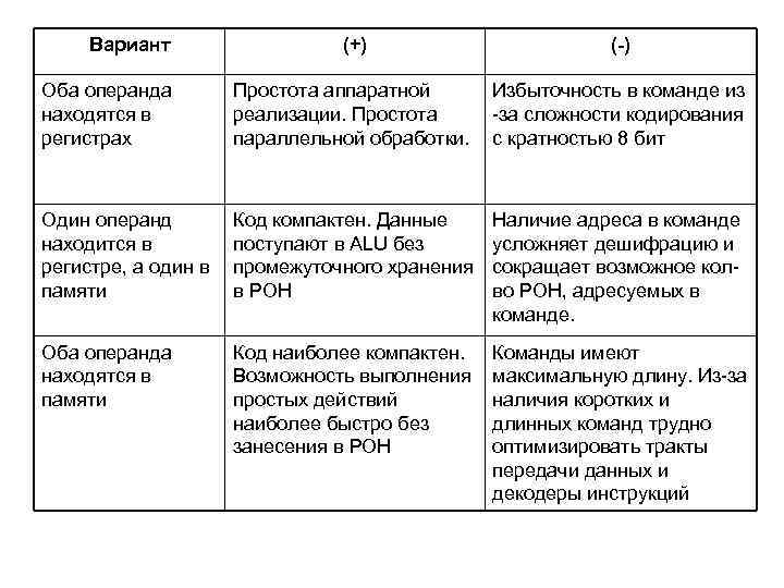 Вариант (+) (-) Оба операнда находятся в регистрах Простота аппаратной реализации. Простота параллельной обработки.