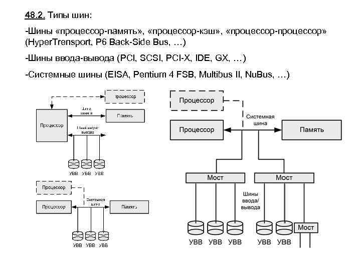48. 2. Типы шин: -Шины «процессор-память» , «процессор-кэш» , «процессор-процессор» (Hyper. Trensport, P 6