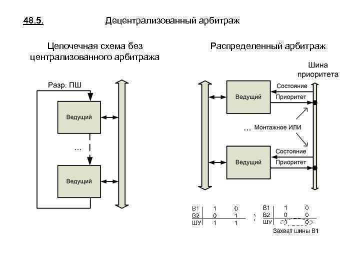 48. 5. Децентрализованный арбитраж Цепочечная схема без централизованного арбитража Распределенный арбитраж 