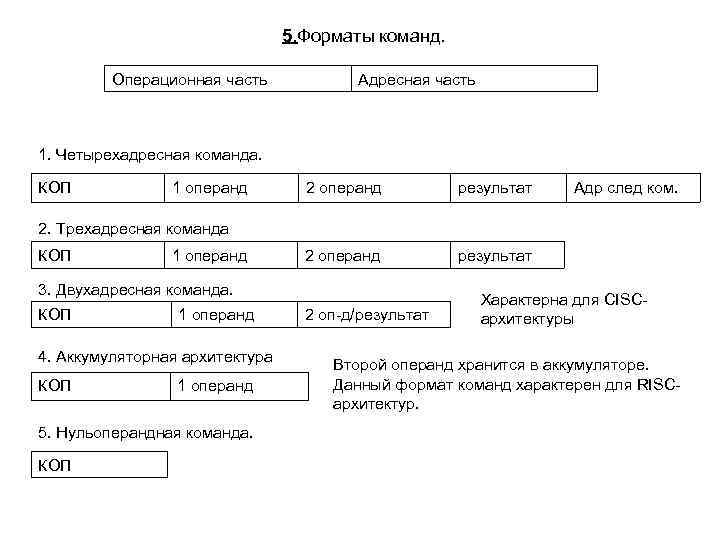 5. Форматы команд. Операционная часть Адресная часть 1. Четырехадресная команда. КОП 1 операнд 2