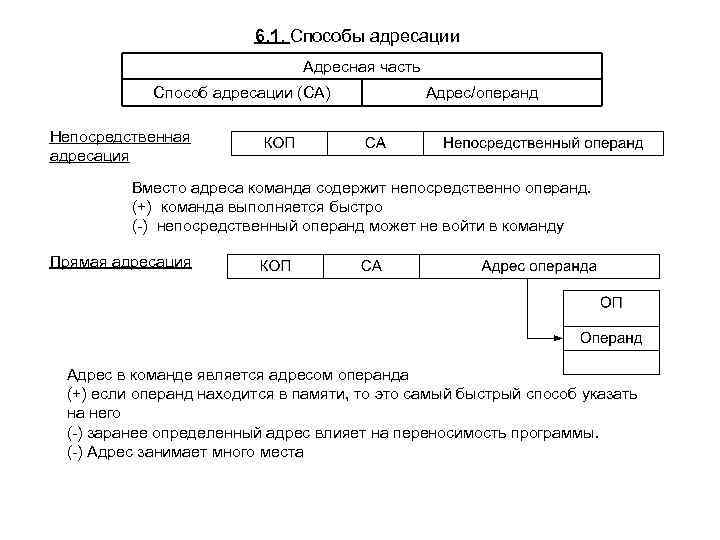 6. 1. Способы адресации Адресная часть Способ адресации (СА) Адрес/операнд Непосредственная адресация Вместо адреса