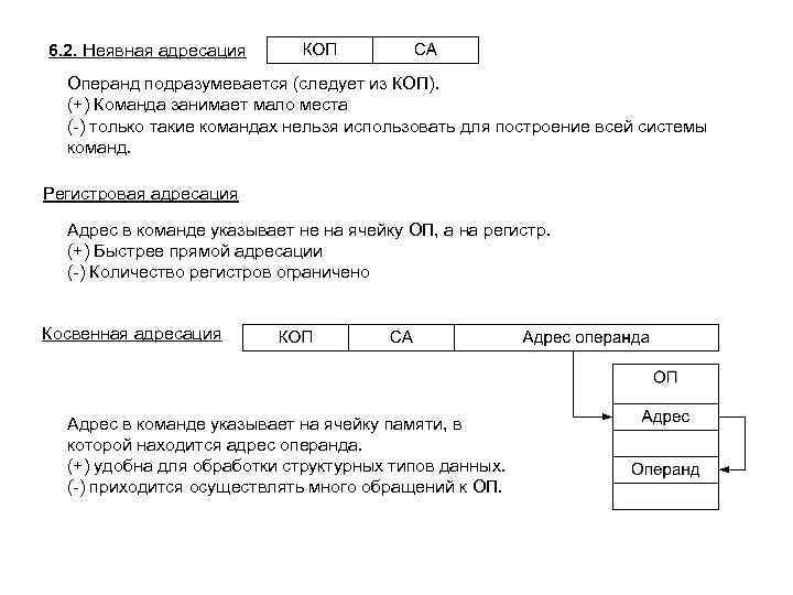 6. 2. Неявная адресация Операнд подразумевается (следует из КОП). (+) Команда занимает мало места