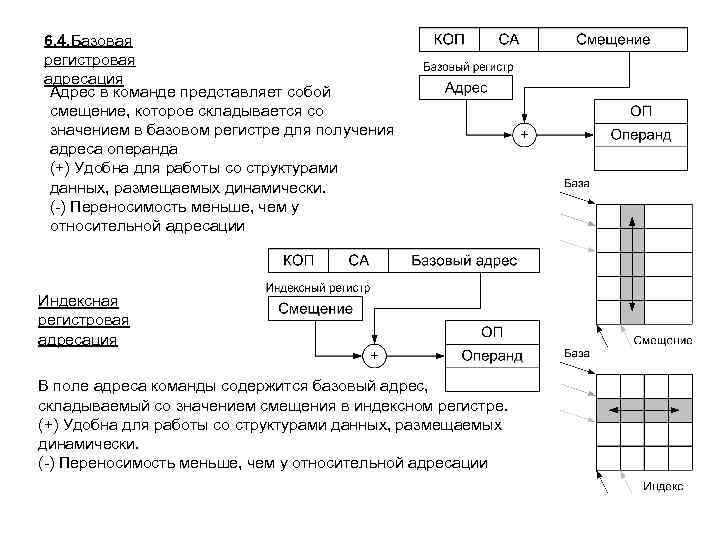 6. 4. Базовая регистровая адресация Адрес в команде представляет собой смещение, которое складывается со