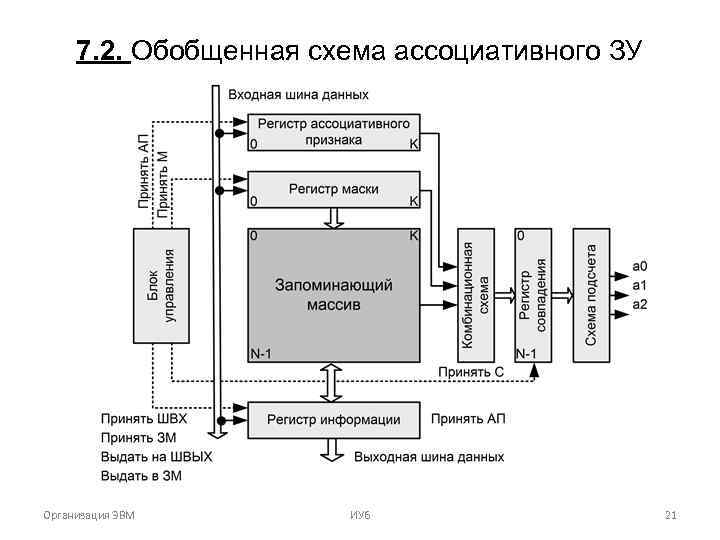 7. 2. Обобщенная схема ассоциативного ЗУ Организация ЭВМ ИУ 6 21 