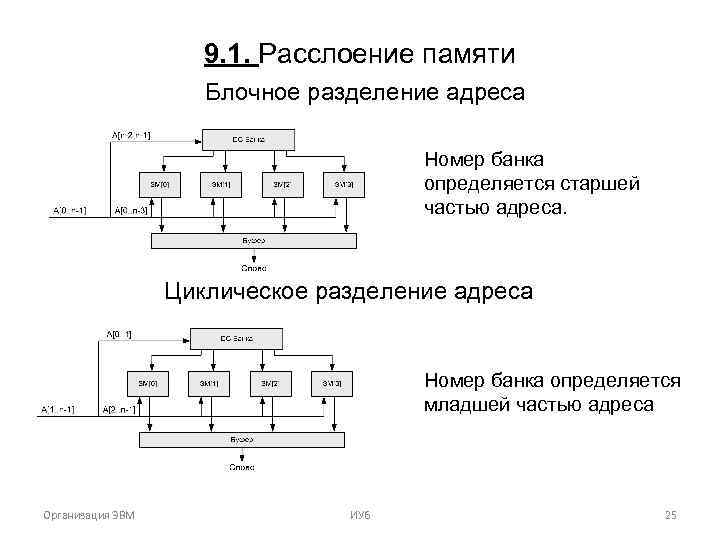 9. 1. Расслоение памяти Блочное разделение адреса Номер банка определяется старшей частью адреса. Циклическое