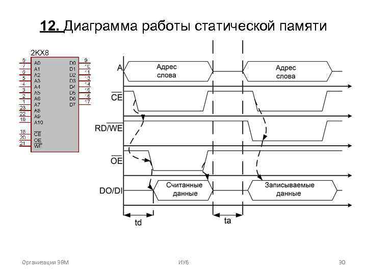 12. Диаграмма работы статической памяти Организация ЭВМ ИУ 6 30 