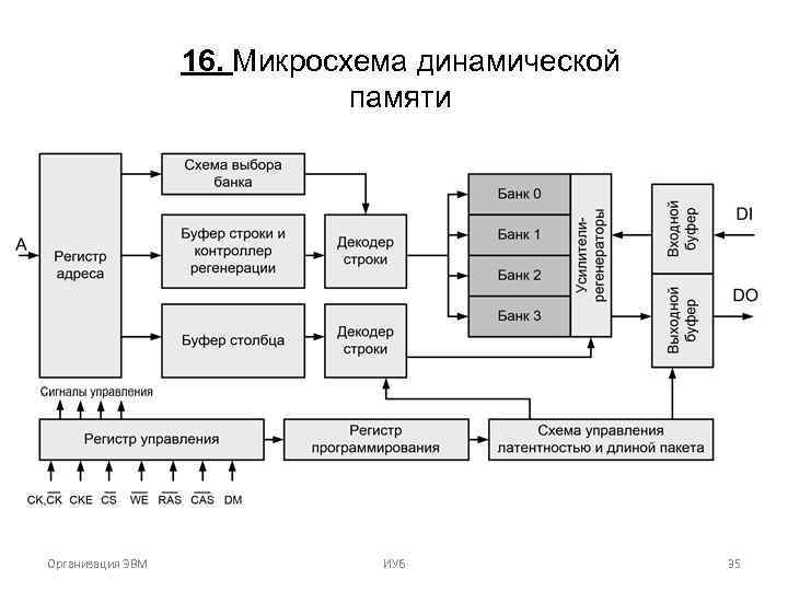 Схема эвм. Упрощенная структурная схема динамической оперативной памяти. Устройство ячейки динамической памяти. Динамическая память ЭВМ. Динамическая память принцип работы.