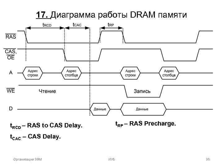 17. Диаграмма работы DRAM памяти t. RP – RAS Precharge. t. RCD – RAS