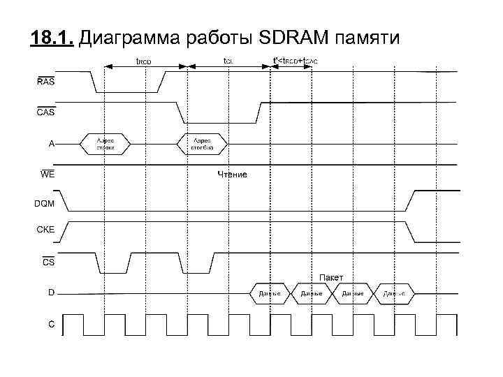 18. 1. Диаграмма работы SDRAM памяти 